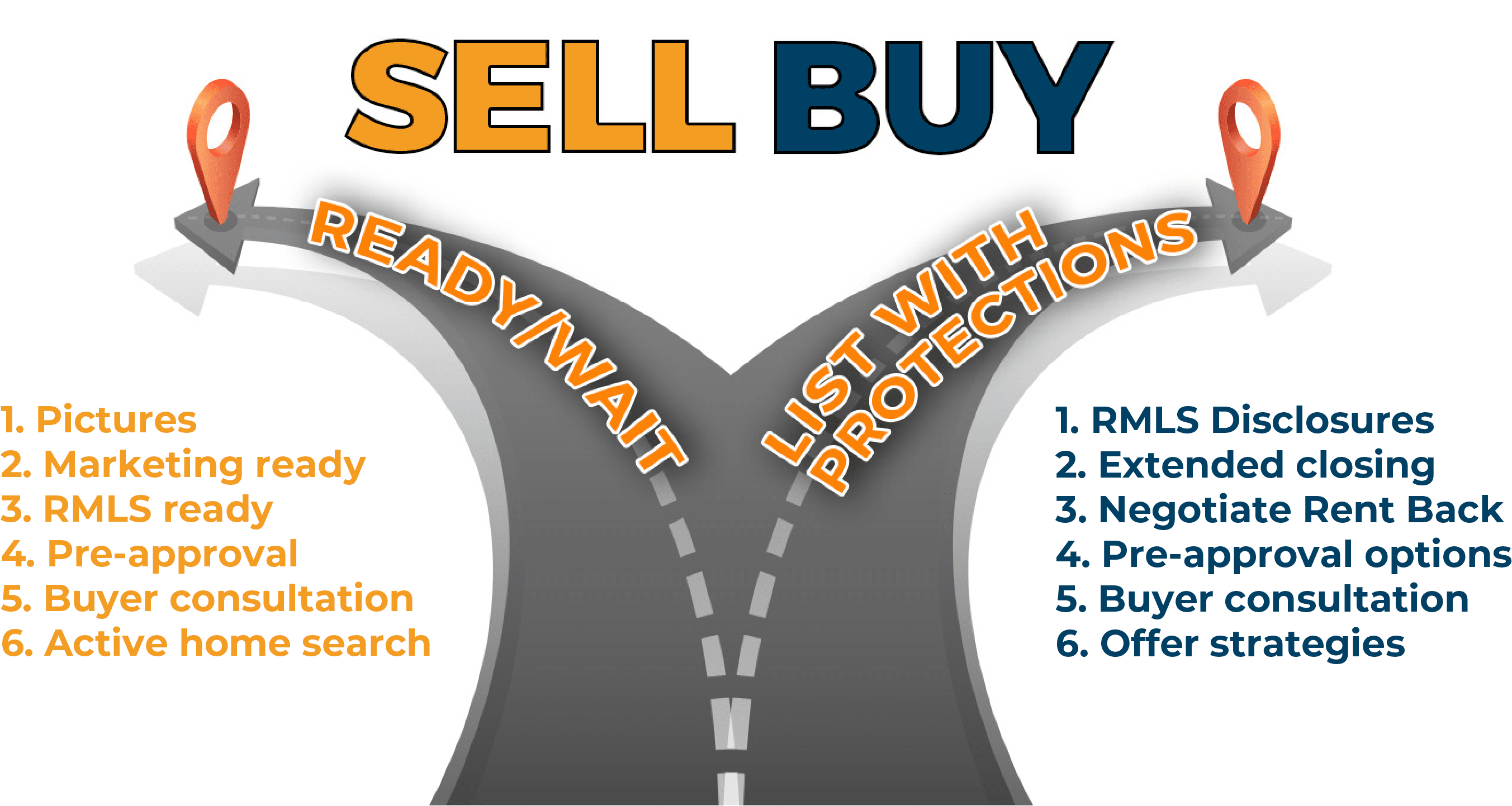 Sell buy roadmap