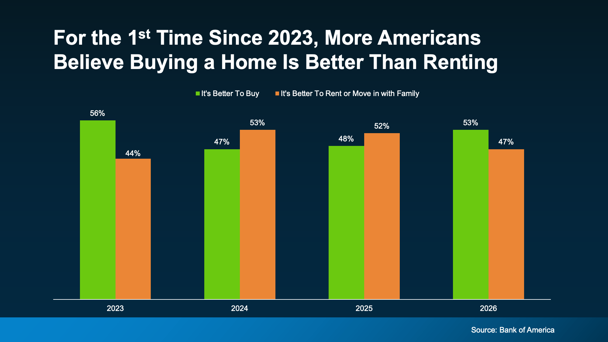 More Americans believe buying is better than renting